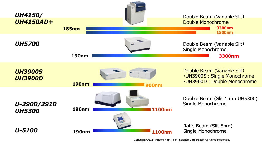 Dải phổ của máy quang phổ Hitachi