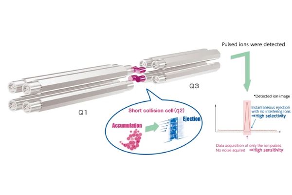 Công nghệ Short Collision Cell