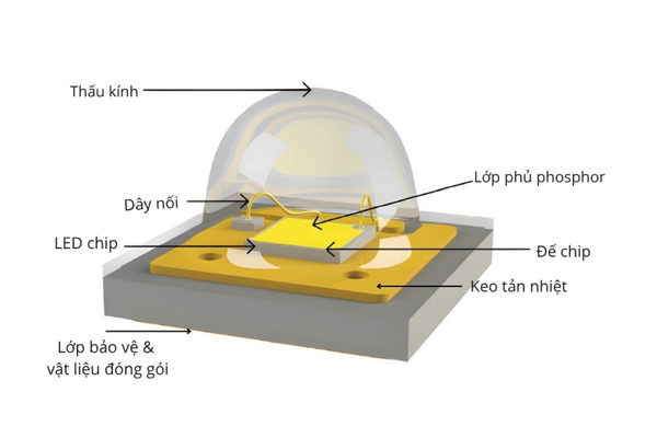 Cấu tạo Chip LED