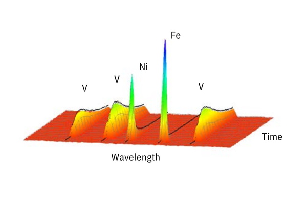 Biểu đồ phổ 3D của một mẫu với tín hiệu của các nguyên tố khác nhau (vanadi, niken, sắt)