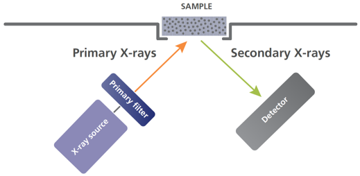 Nguyên lý hoạt động của EDXRF