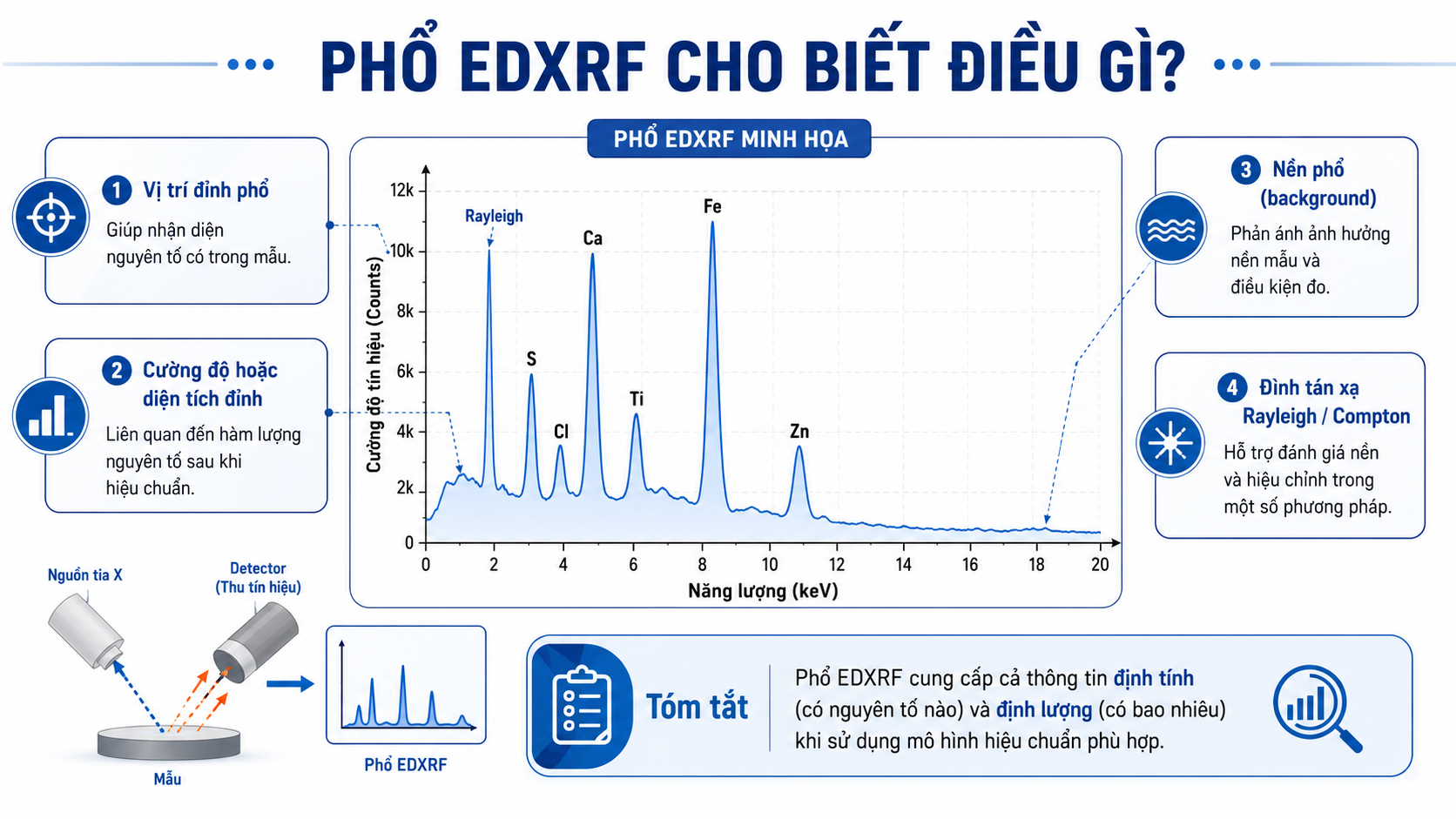 Phổ EDXRF cho biết điều gì?