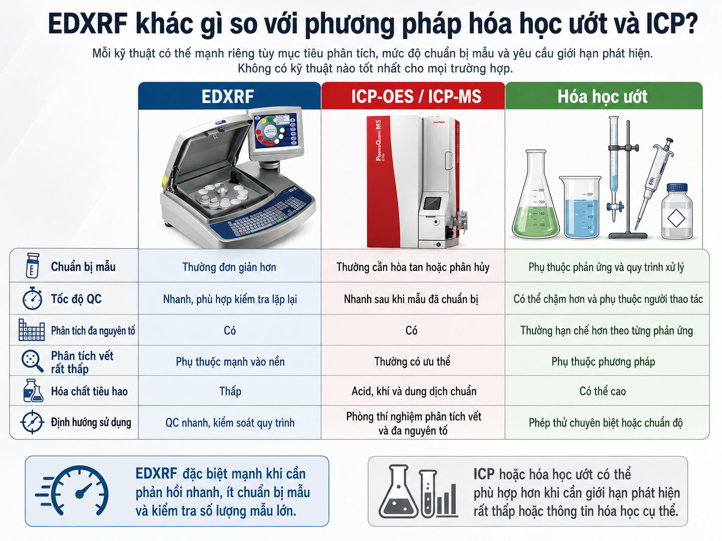 EDXRF khác gì so với phương pháp hóa học ướt và ICP?