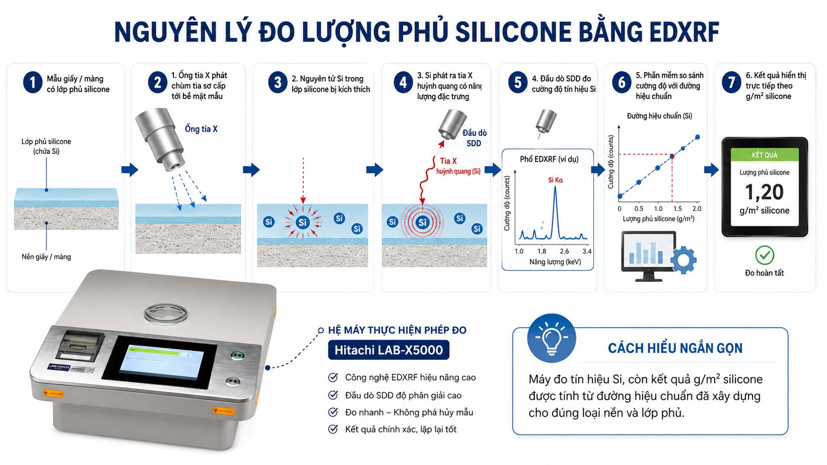 Nguyên lý đo lượng phủ silicone bằng EDXRF