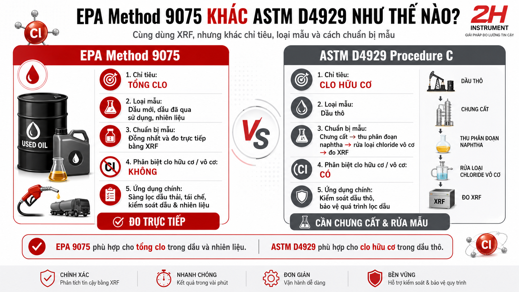 So sánh rõ EPA 9075 với ASTM D4929.