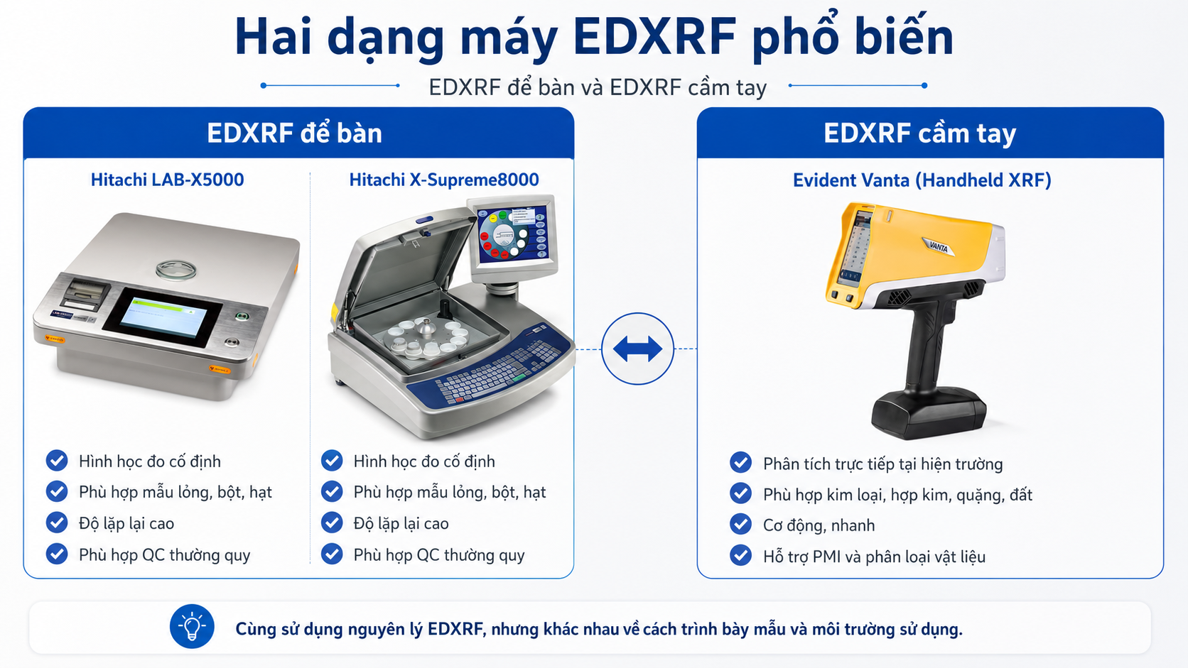 Hai dạng máy EDXRF phổ biến