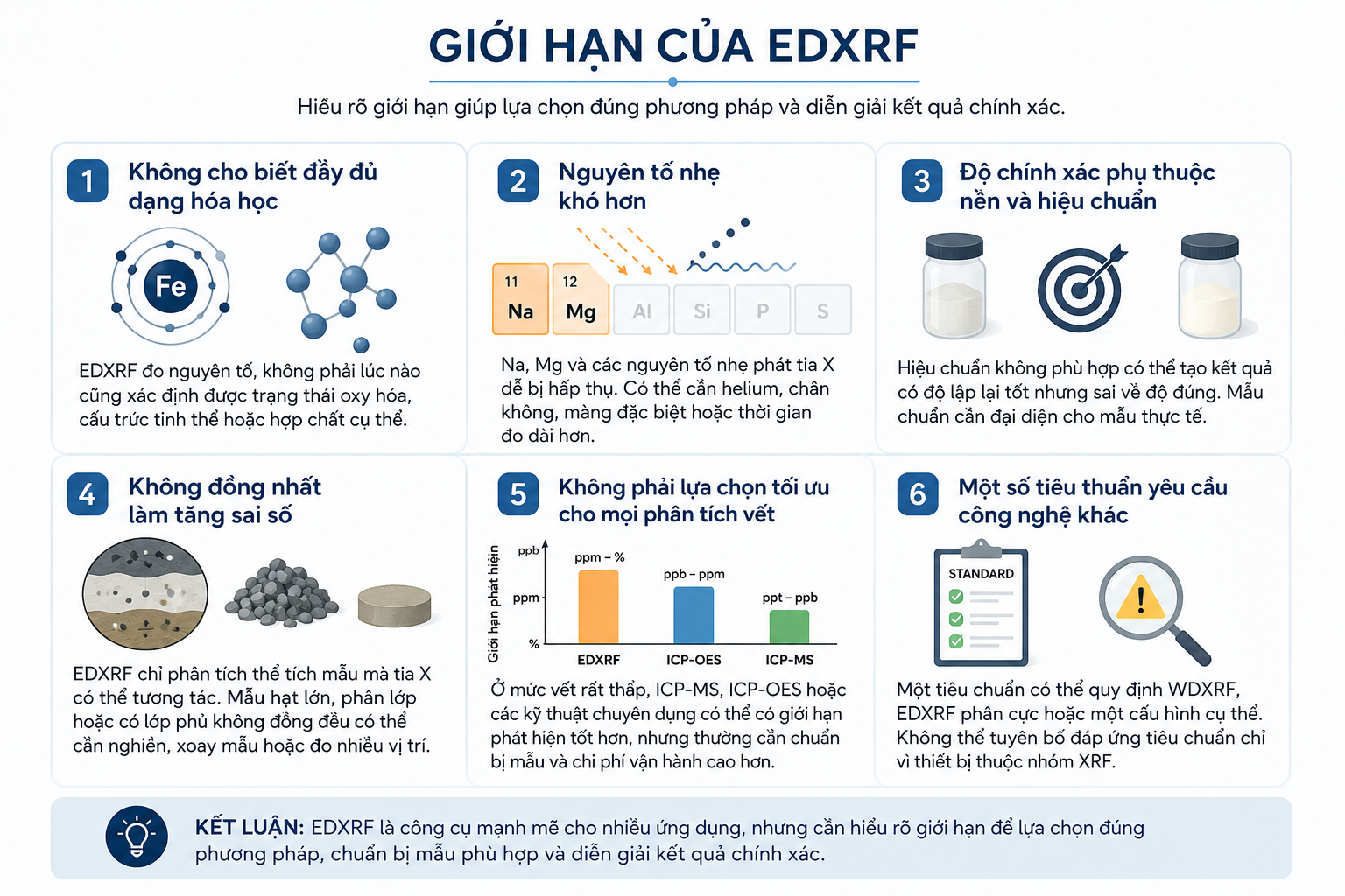 Giới hạn của EDXRF