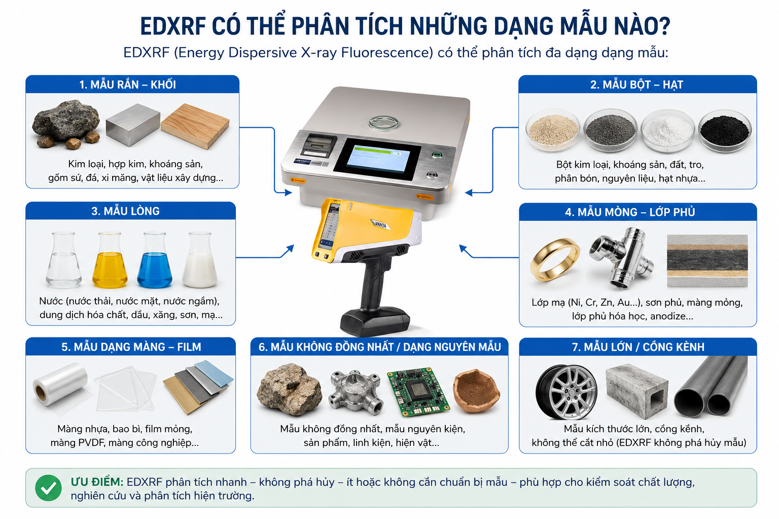 Máy EDXRF có thể phân tích được những dạng mẫu nào?