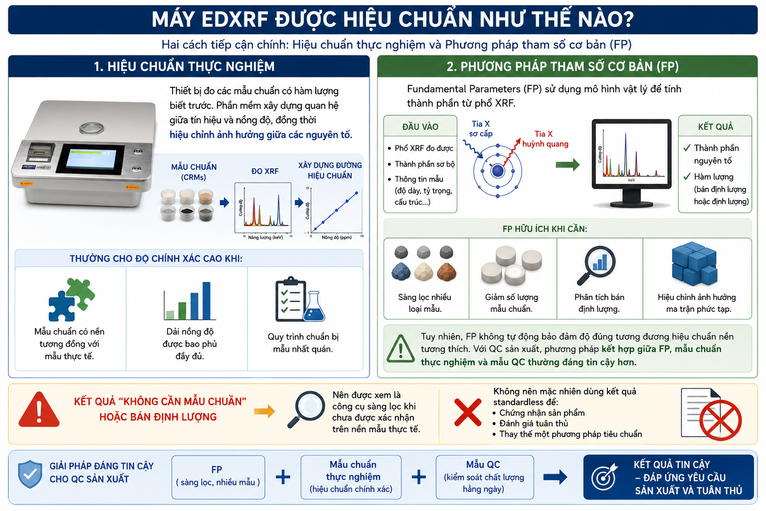 Máy EDXRF được hiệu chuẩn như thế nào?