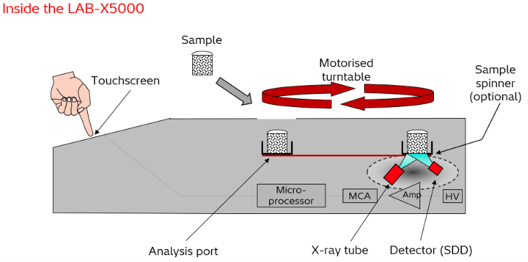 Cấu tạo máy Lab-X5000 của Hitachi