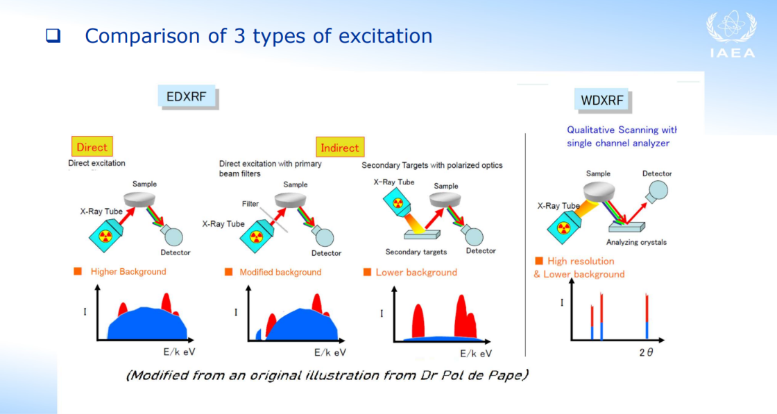 So sánh EDXRF & WDXRF (nguồn: Cơ quan năng lượng nguyên tử IAEA).