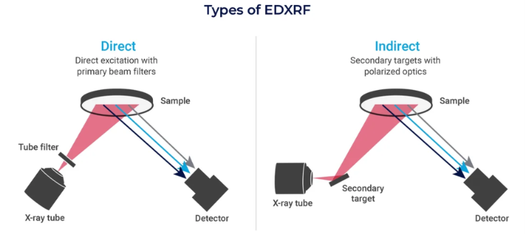 Kích thích trực tiếp và kích thích gián tiếp trong EDXRF