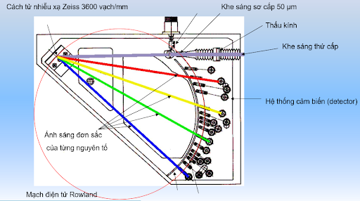 máy quang phổ hồ quang tia lửa điện