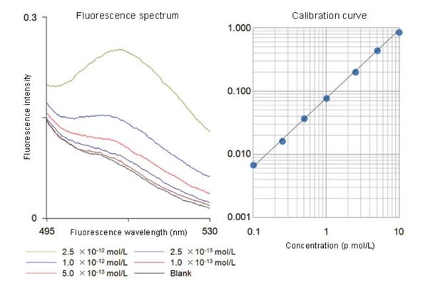Đo lượng siêu vi lượng fluorescein