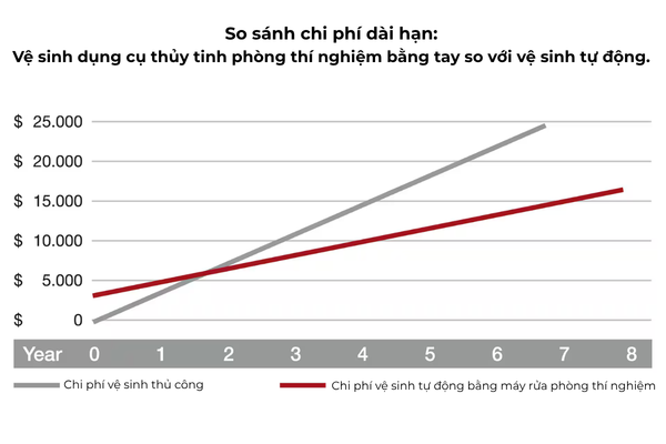 Ví dụ tính toán: Đầu tư vào máy rửa dụng cụ thủy tinh trong phòng thí nghiệm sẽ thu hồi vốn trong vòng chưa đầy hai năm